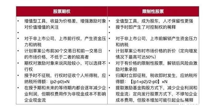 股权激励方案设计与落地实施-taptap点点KG彩票