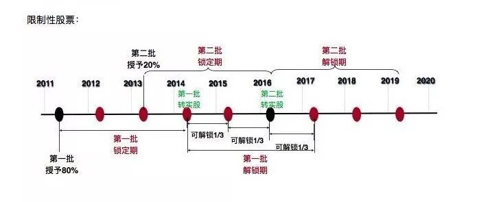 股权激励方案设计与落地实施-taptap点点KG彩票