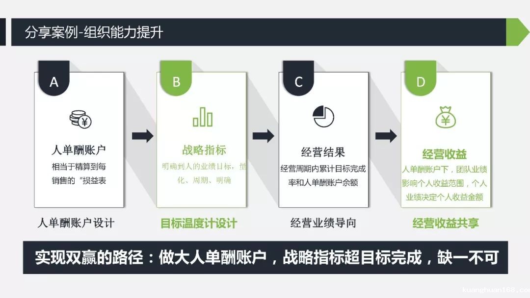 前搜狐 HRD 陈文云：有效的销售激励设计-taptap点点KG彩票