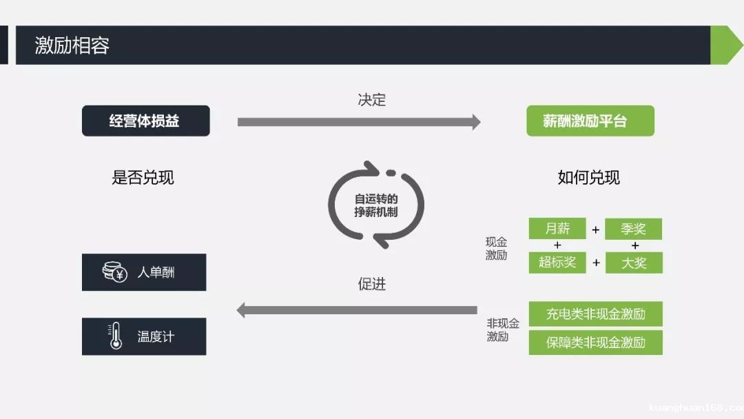 前搜狐 HRD 陈文云：有效的销售激励设计-taptap点点KG彩票