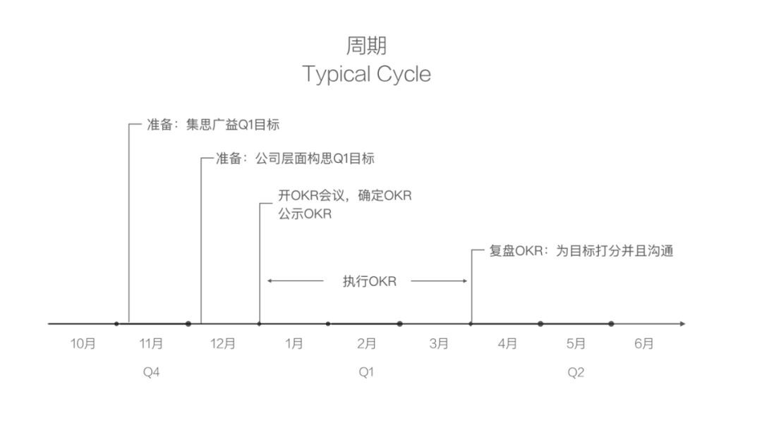 Google OKR 实施案例-taptap点点KG彩票